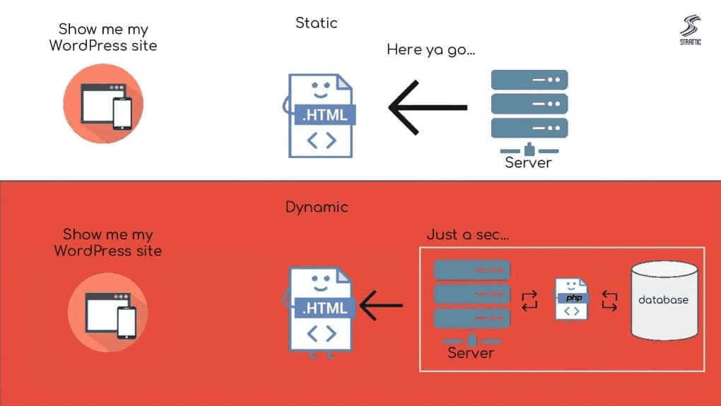 Hosten Sie Ihre statische Website mit Simply Static Pro auf BunnyCDN 8 Static WordPress hosting explained